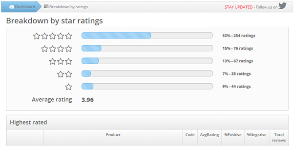 Breakdown by star ratings