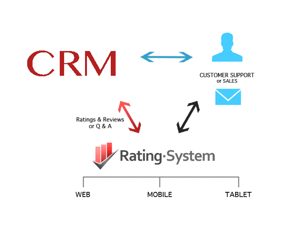 CRM Integration